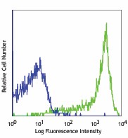 PerCP/Cyanine5.5 anti-mouse CD45RB Antibody (103313)