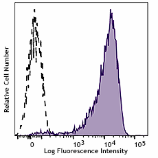 PE anti-human CD69 (985202)