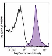 PE/Cyanine7 anti-mouse CD11a Antibody (101121)