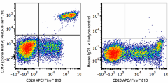 PerCP/Fire™ 780 anti-human CD19 Antibody (302295)