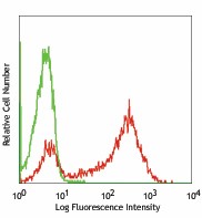 PE anti-mouse Notch 1 Antibody (130607)