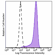 PE/Fire™ 700 anti-human CD138 (Syndecan-1) Antibody (356553)