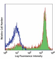 PE/Cyanine7 anti-human CD62L Antibody (304821)