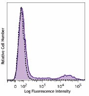 Brilliant Violet 605™ anti-human HLA-DR Antibody (307639)