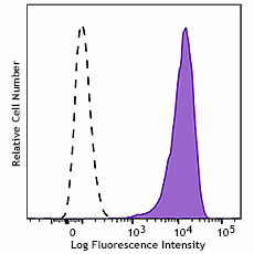 Brilliant Violet 650™ anti-human CD138 (Syndecan-1) Antibody (356559)