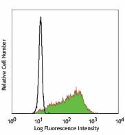 FITC anti-human IL-1β Antibody (511705)