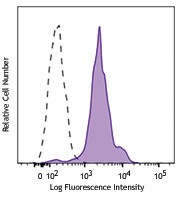 PerCP anti-human CD11c Antibody (337233)