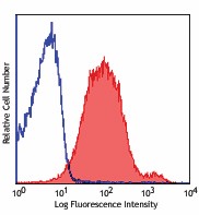 PE anti-mouse CD1d Antibody (140805)