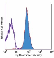 PE anti-mouse CD178 (FasL) Antibody (106605)