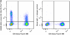 PE/Fire™ 700 anti-human CD200 (OX2) Antibody (329239)