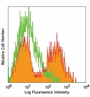 PerCP/Cyanine5.5 anti-mouse CD14 Antibody (123313)