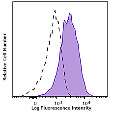 PerCP/Cyanine5.5 anti-human CD137L (4-1BB Ligand) Antibody (311517)