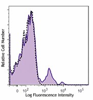 FITC anti-human CD56 (NCAM) Antibody (362545)