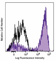 APC/Fire™ 750 anti-human CD14 Antibody (301853)