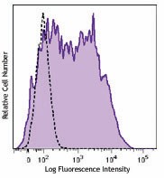 Brilliant Violet 605™ anti-human CD38 Antibody (303531)