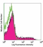 Alexa Fluor® 647 anti-mouse IL-2 Antibody (503814)