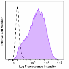 Brilliant Violet 421™ anti-mouse CD209a (DC-SIGN) Antibody (833007)