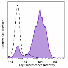 APC/Cyanine7 anti-human CD49d Antibody (304327)