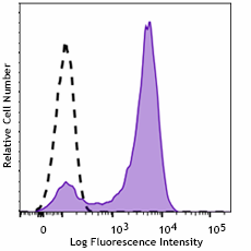 Purified anti-mouse CD326 (Ep-CAM) Recombinant Antibody (119002)