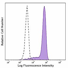 FITC anti-human CD14 (982502)
