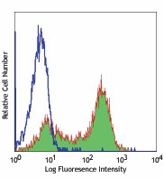 FITC anti-human CD177 Antibody (315803)