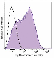 APC/Fire™ 750 anti-mouse Ly-6A/E (Sca-1) Antibody (122525)
