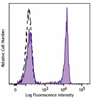 Brilliant Violet 510™ anti-human CD4 Antibody (357419)