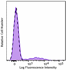 GMP PE anti-human CD23 Antibody (260244)
