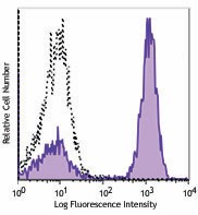 PE/Cyanine7 anti-mouse IgG2a Antibody (407113)