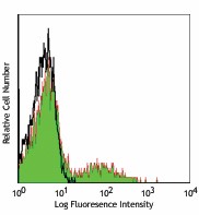 FITC anti-human HLA-DQ Antibody (318104)