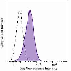 Brilliant Violet 650™ anti-human CD135 (Flt-3/Flk-2) Antibody (313329)