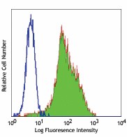 Purified anti-human CD334 (FGFR4) Antibody (324302)