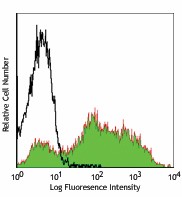 Alexa Fluor® 488 anti-mouse CD107b (Mac-3) Antibody (108510)