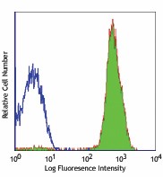 FITC anti-mouse CD45.1 Antibody (110705)