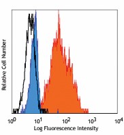 Purified anti-human CD179b (Ig λ5) Antibody (349802)