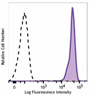 Brilliant Violet 605™ anti-human CD45 Antibody (368523)