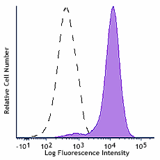 Alexa Fluor® 700 anti-mouse CD326 (Ep-CAM) Antibody (118239)
