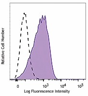 PE/Dazzle™ 594 anti-human CD273 (B7-DC, PD-L2) Antibody (329618)