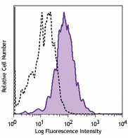 PE/Cyanine7 anti-human CD141 (Thrombomodulin) Antibody (344109)