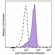 APC anti-human IRF1 Antibody (332805)