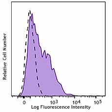 PerCP/Cyanine5.5 anti-human/mouse Integrin β7 Antibody (321219)