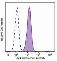 FITC anti-human CD326 (EpCAM) Antibody (369813)
