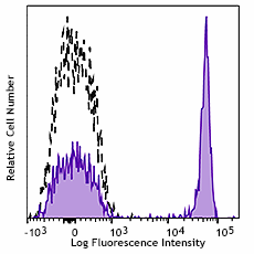 Brilliant Violet 711™ anti-human CD4 Antibody (344647)