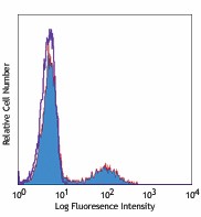 PE anti-human Perforin Antibody (308105)