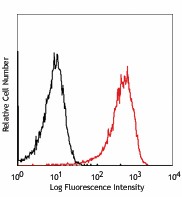 APC anti-human CD11b (activated) Antibody (301409)