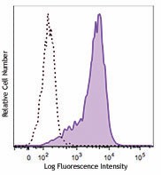 Biotin anti-human CD279 (PD-1) Antibody (329933)