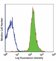 Alexa Fluor® 488 anti-mouse CD48 Antibody (103414)