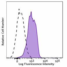 Brilliant Violet 421™ anti-human CD210 (IL-10 R) Antibody (308815)