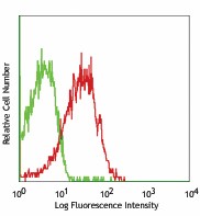 FITC anti-mouse CD147 Antibody (123705)