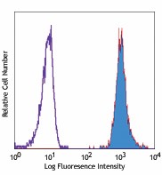 PE anti-human CD31 Antibody (303105)